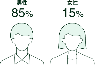 男性85%:女性15%