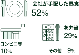 会社が手配した昼食52%