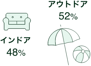 インドア48%:アウトドア52%