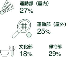 運動部52%